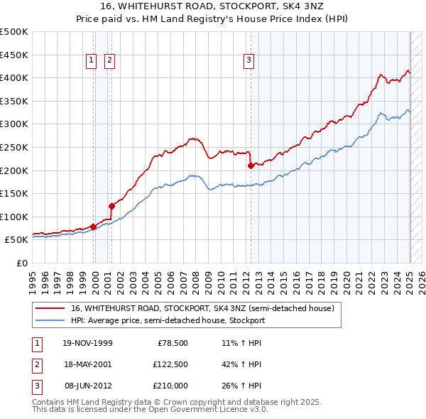16, WHITEHURST ROAD, STOCKPORT, SK4 3NZ: Price paid vs HM Land Registry's House Price Index