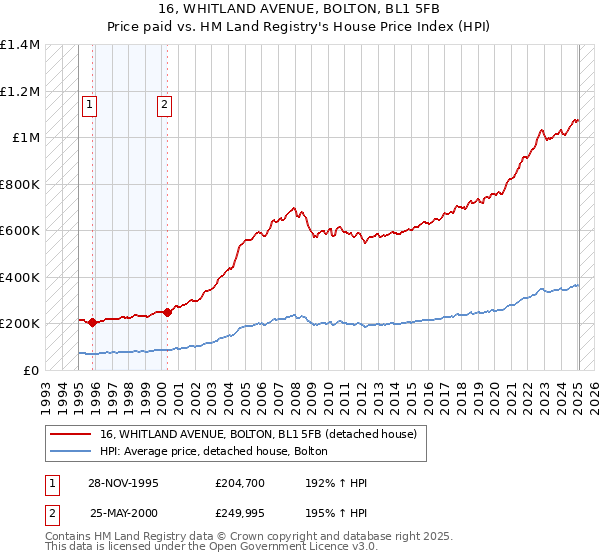 16, WHITLAND AVENUE, BOLTON, BL1 5FB: Price paid vs HM Land Registry's House Price Index