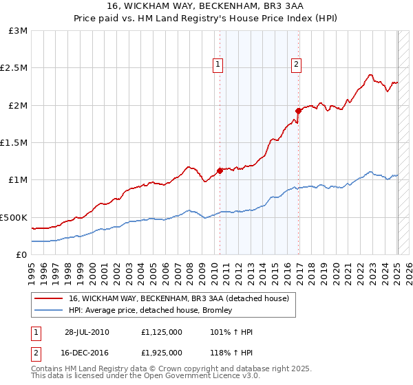 16, WICKHAM WAY, BECKENHAM, BR3 3AA: Price paid vs HM Land Registry's House Price Index