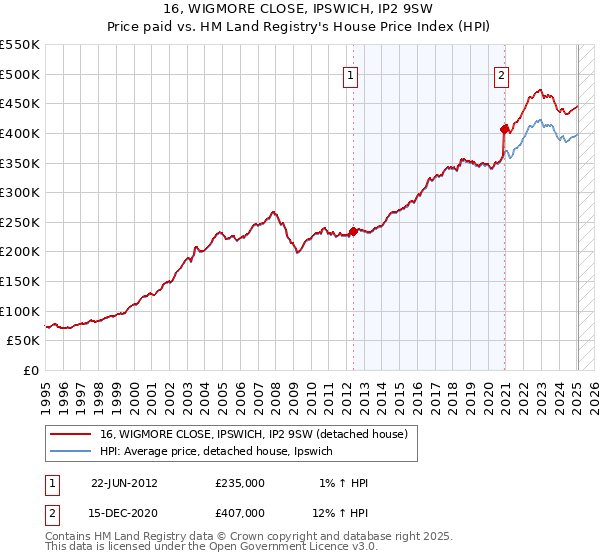 16, WIGMORE CLOSE, IPSWICH, IP2 9SW: Price paid vs HM Land Registry's House Price Index