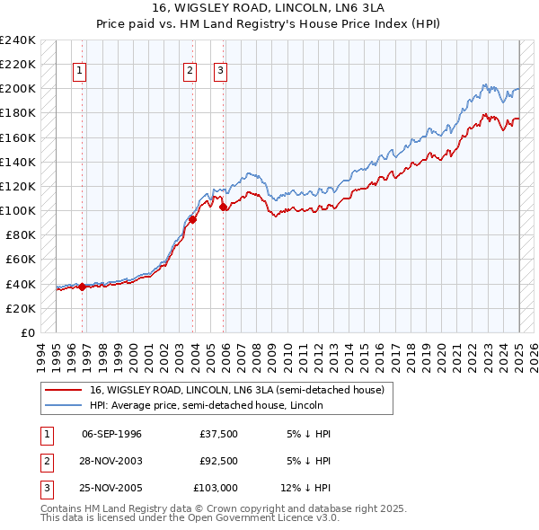 16, WIGSLEY ROAD, LINCOLN, LN6 3LA: Price paid vs HM Land Registry's House Price Index