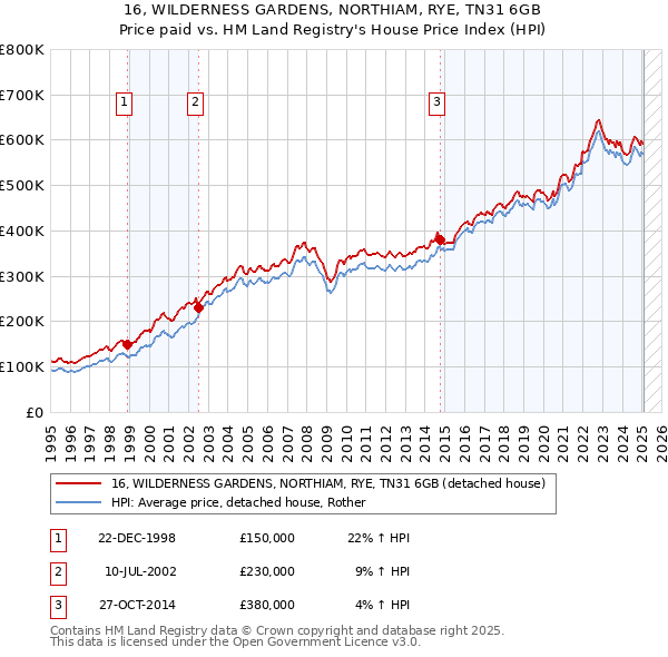 16, WILDERNESS GARDENS, NORTHIAM, RYE, TN31 6GB: Price paid vs HM Land Registry's House Price Index