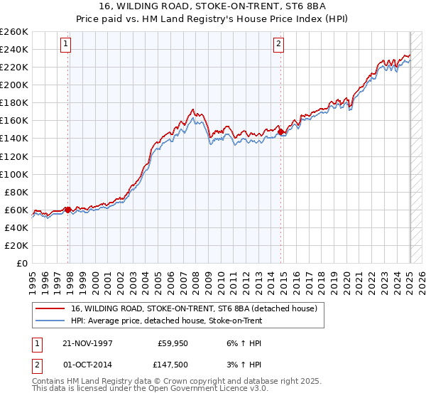 16, WILDING ROAD, STOKE-ON-TRENT, ST6 8BA: Price paid vs HM Land Registry's House Price Index