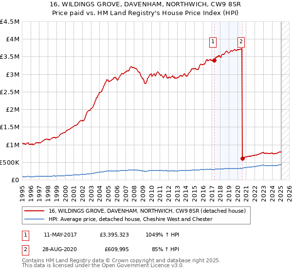 16, WILDINGS GROVE, DAVENHAM, NORTHWICH, CW9 8SR: Price paid vs HM Land Registry's House Price Index