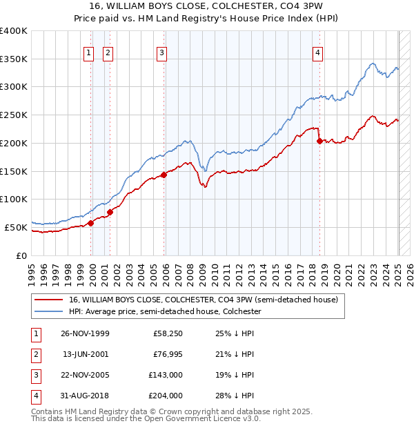 16, WILLIAM BOYS CLOSE, COLCHESTER, CO4 3PW: Price paid vs HM Land Registry's House Price Index