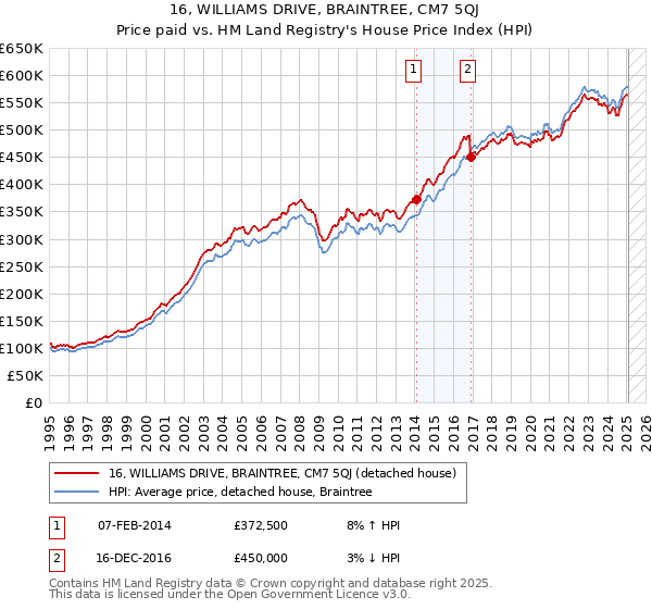 16, WILLIAMS DRIVE, BRAINTREE, CM7 5QJ: Price paid vs HM Land Registry's House Price Index