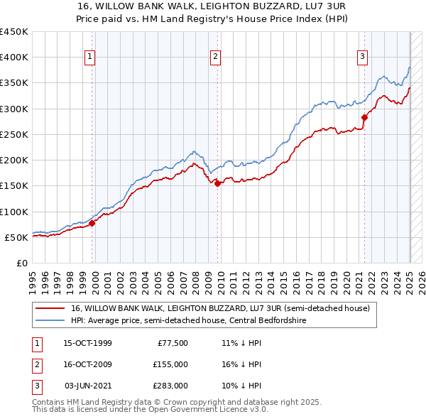 16, WILLOW BANK WALK, LEIGHTON BUZZARD, LU7 3UR: Price paid vs HM Land Registry's House Price Index