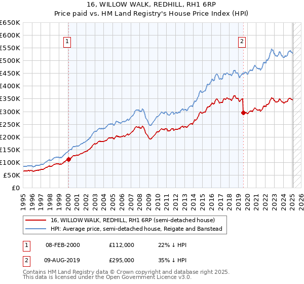 16, WILLOW WALK, REDHILL, RH1 6RP: Price paid vs HM Land Registry's House Price Index