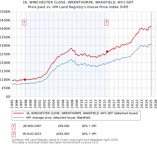 16, WINCHESTER CLOSE, WRENTHORPE, WAKEFIELD, WF2 0DT: Price paid vs HM Land Registry's House Price Index
