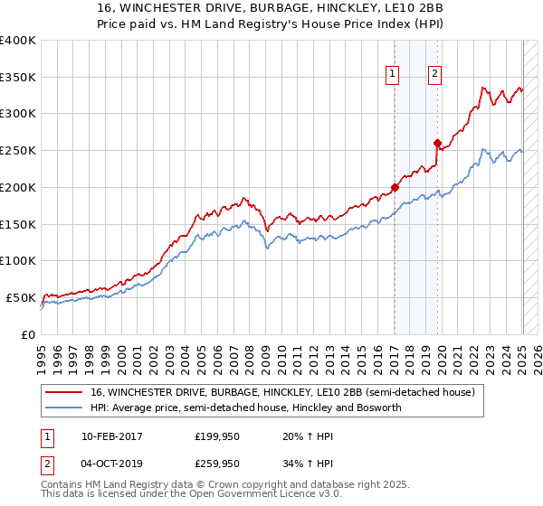 16, WINCHESTER DRIVE, BURBAGE, HINCKLEY, LE10 2BB: Price paid vs HM Land Registry's House Price Index