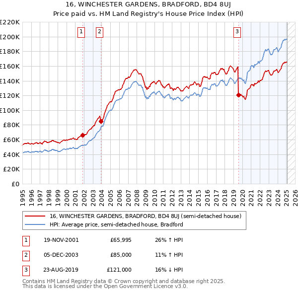 16, WINCHESTER GARDENS, BRADFORD, BD4 8UJ: Price paid vs HM Land Registry's House Price Index