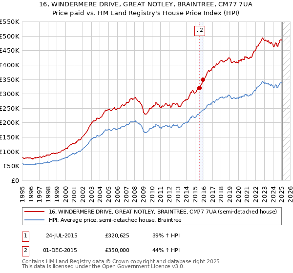 16, WINDERMERE DRIVE, GREAT NOTLEY, BRAINTREE, CM77 7UA: Price paid vs HM Land Registry's House Price Index