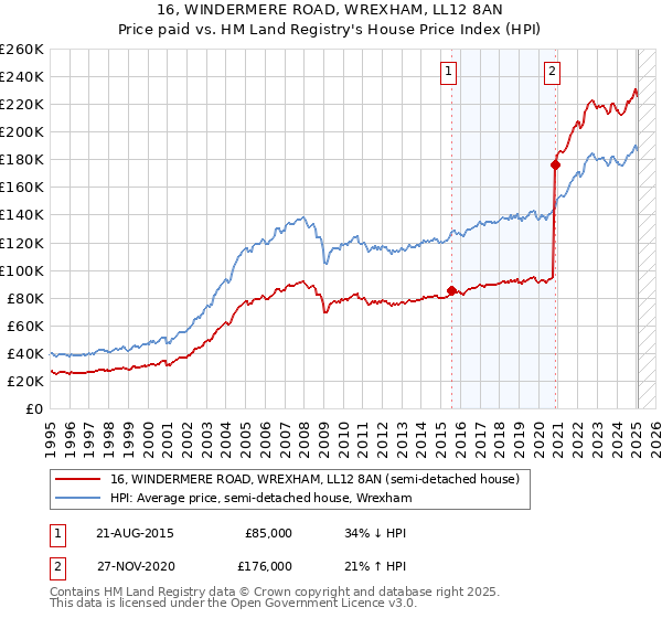 16, WINDERMERE ROAD, WREXHAM, LL12 8AN: Price paid vs HM Land Registry's House Price Index