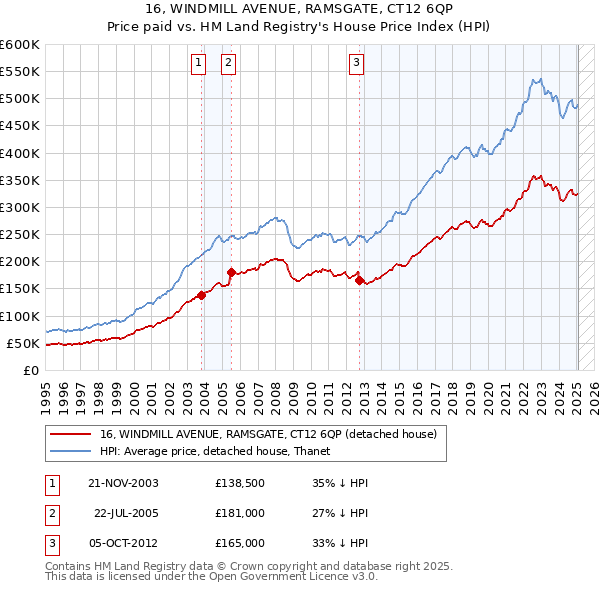 16, WINDMILL AVENUE, RAMSGATE, CT12 6QP: Price paid vs HM Land Registry's House Price Index
