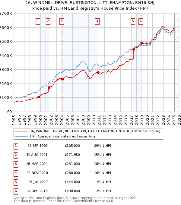 16, WINDMILL DRIVE, RUSTINGTON, LITTLEHAMPTON, BN16 3HJ: Price paid vs HM Land Registry's House Price Index