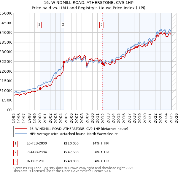 16, WINDMILL ROAD, ATHERSTONE, CV9 1HP: Price paid vs HM Land Registry's House Price Index