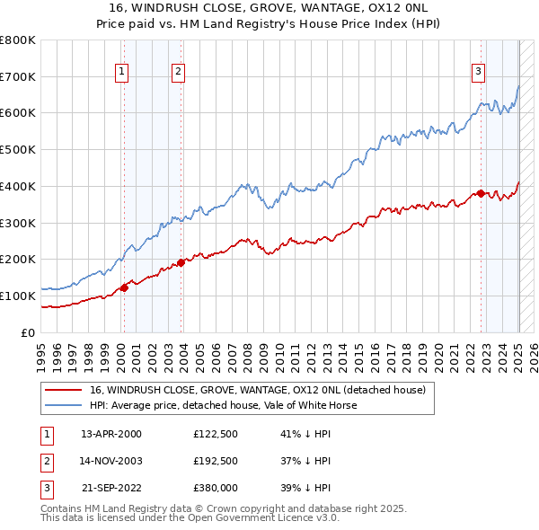 16, WINDRUSH CLOSE, GROVE, WANTAGE, OX12 0NL: Price paid vs HM Land Registry's House Price Index
