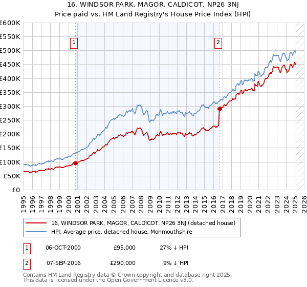 16, WINDSOR PARK, MAGOR, CALDICOT, NP26 3NJ: Price paid vs HM Land Registry's House Price Index