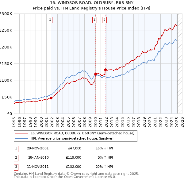 16, WINDSOR ROAD, OLDBURY, B68 8NY: Price paid vs HM Land Registry's House Price Index