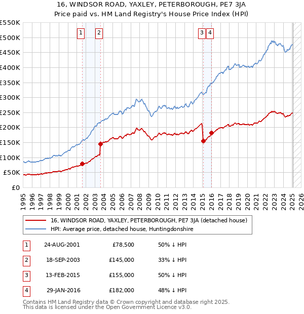 16, WINDSOR ROAD, YAXLEY, PETERBOROUGH, PE7 3JA: Price paid vs HM Land Registry's House Price Index