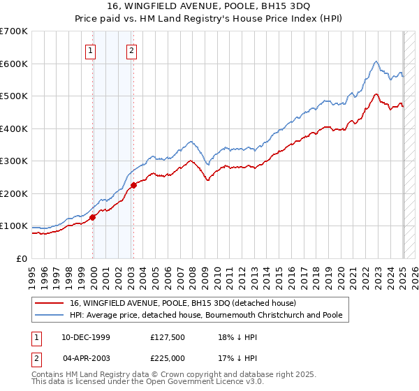 16, WINGFIELD AVENUE, POOLE, BH15 3DQ: Price paid vs HM Land Registry's House Price Index