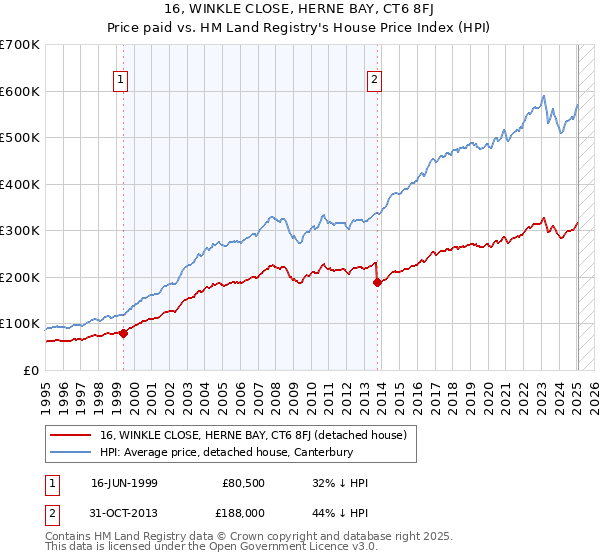 16, WINKLE CLOSE, HERNE BAY, CT6 8FJ: Price paid vs HM Land Registry's House Price Index
