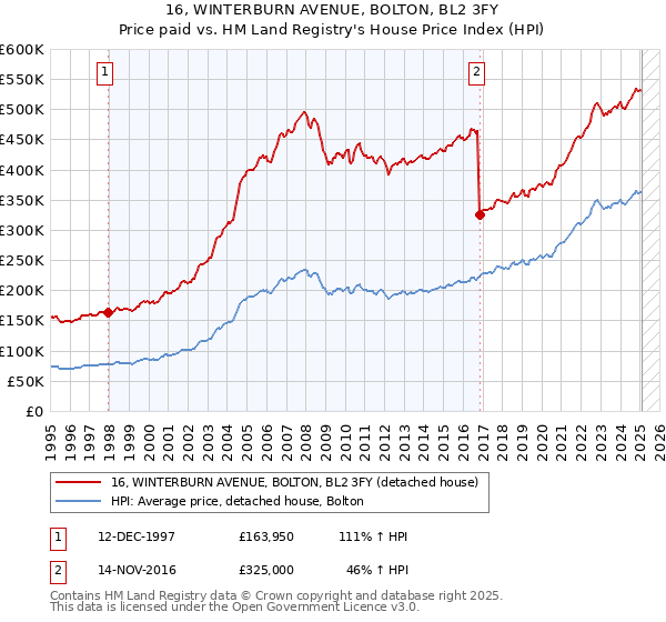 16, WINTERBURN AVENUE, BOLTON, BL2 3FY: Price paid vs HM Land Registry's House Price Index