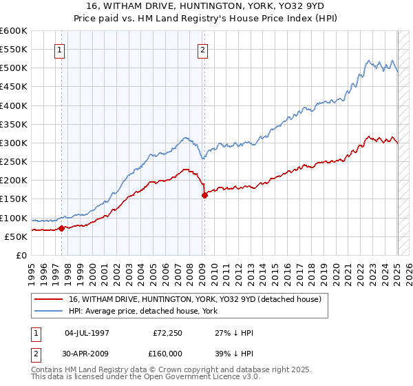16, WITHAM DRIVE, HUNTINGTON, YORK, YO32 9YD: Price paid vs HM Land Registry's House Price Index