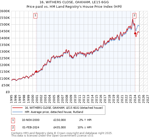 16, WITHERS CLOSE, OAKHAM, LE15 6GG: Price paid vs HM Land Registry's House Price Index