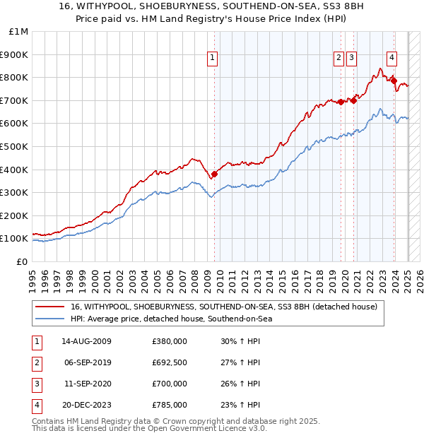16, WITHYPOOL, SHOEBURYNESS, SOUTHEND-ON-SEA, SS3 8BH: Price paid vs HM Land Registry's House Price Index