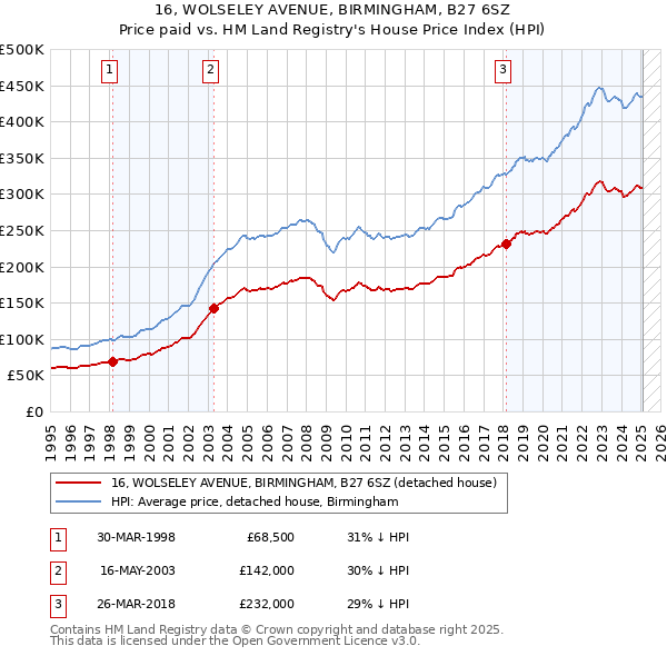 16, WOLSELEY AVENUE, BIRMINGHAM, B27 6SZ: Price paid vs HM Land Registry's House Price Index