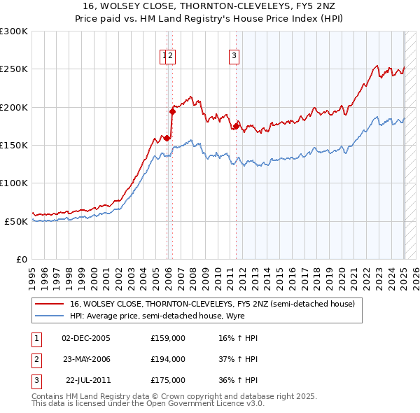16, WOLSEY CLOSE, THORNTON-CLEVELEYS, FY5 2NZ: Price paid vs HM Land Registry's House Price Index