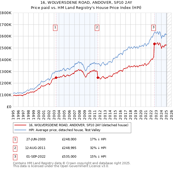 16, WOLVERSDENE ROAD, ANDOVER, SP10 2AY: Price paid vs HM Land Registry's House Price Index