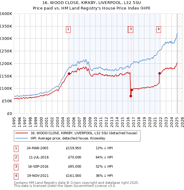 16, WOOD CLOSE, KIRKBY, LIVERPOOL, L32 5SU: Price paid vs HM Land Registry's House Price Index