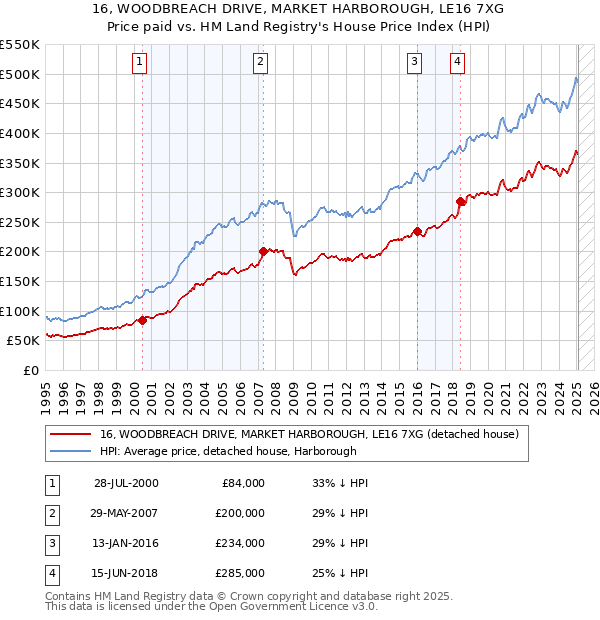 16, WOODBREACH DRIVE, MARKET HARBOROUGH, LE16 7XG: Price paid vs HM Land Registry's House Price Index