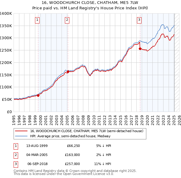16, WOODCHURCH CLOSE, CHATHAM, ME5 7LW: Price paid vs HM Land Registry's House Price Index