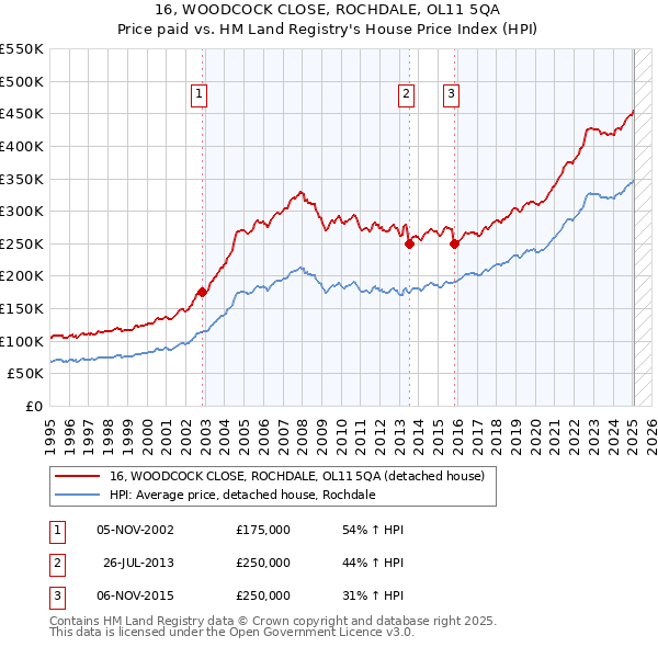 16, WOODCOCK CLOSE, ROCHDALE, OL11 5QA: Price paid vs HM Land Registry's House Price Index