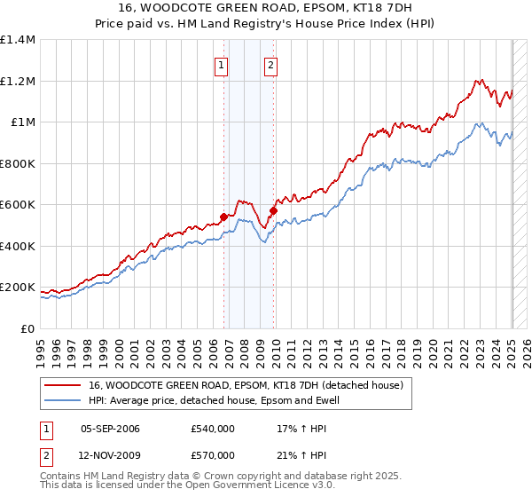 16, WOODCOTE GREEN ROAD, EPSOM, KT18 7DH: Price paid vs HM Land Registry's House Price Index