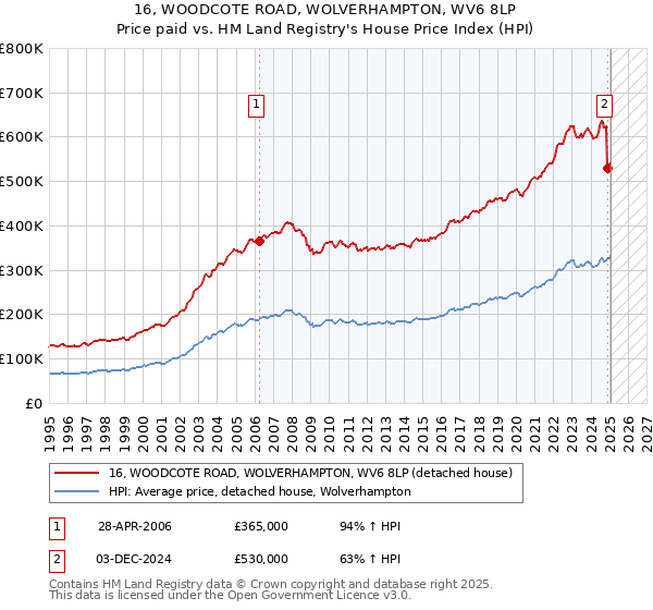 16, WOODCOTE ROAD, WOLVERHAMPTON, WV6 8LP: Price paid vs HM Land Registry's House Price Index