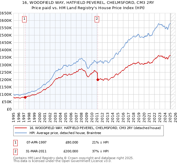 16, WOODFIELD WAY, HATFIELD PEVEREL, CHELMSFORD, CM3 2RY: Price paid vs HM Land Registry's House Price Index