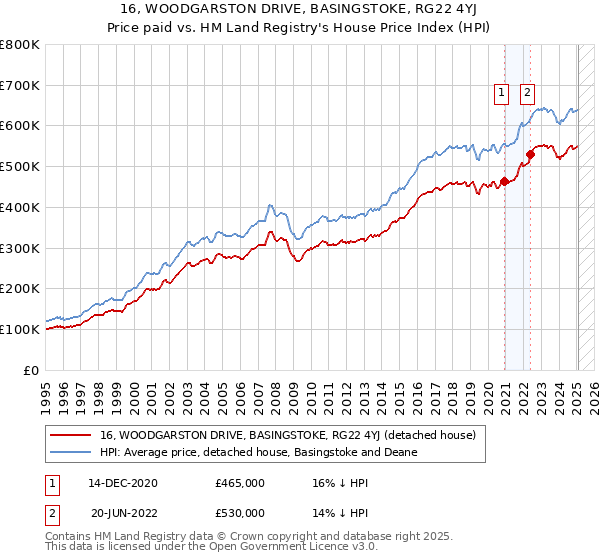 16, WOODGARSTON DRIVE, BASINGSTOKE, RG22 4YJ: Price paid vs HM Land Registry's House Price Index
