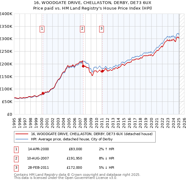 16, WOODGATE DRIVE, CHELLASTON, DERBY, DE73 6UX: Price paid vs HM Land Registry's House Price Index