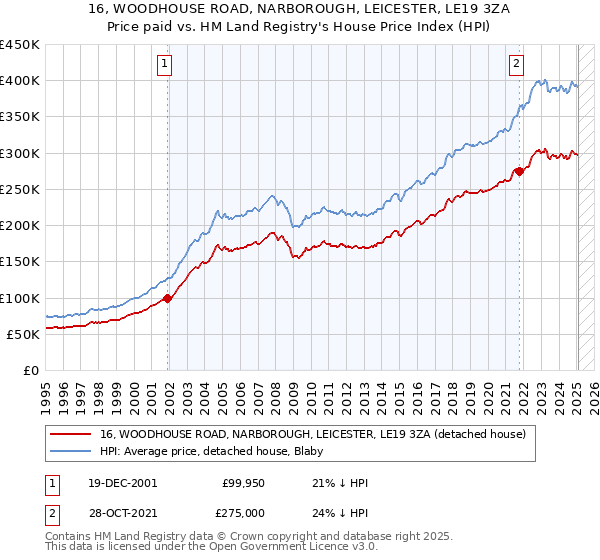 16, WOODHOUSE ROAD, NARBOROUGH, LEICESTER, LE19 3ZA: Price paid vs HM Land Registry's House Price Index