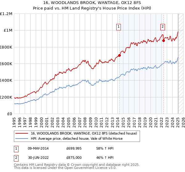 16, WOODLANDS BROOK, WANTAGE, OX12 8FS: Price paid vs HM Land Registry's House Price Index