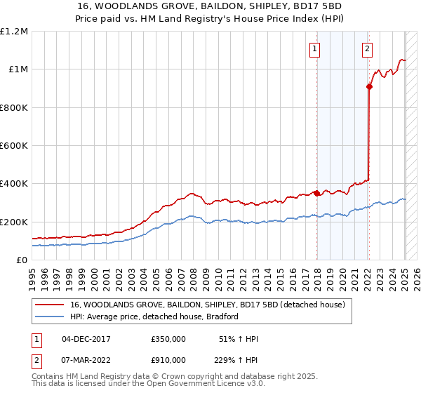 16, WOODLANDS GROVE, BAILDON, SHIPLEY, BD17 5BD: Price paid vs HM Land Registry's House Price Index