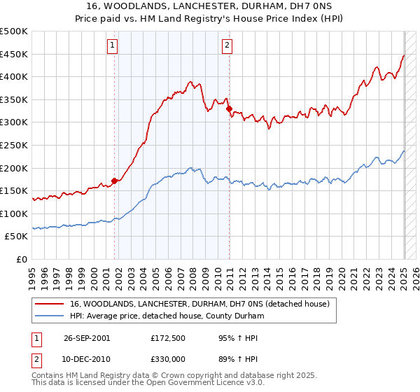 16, WOODLANDS, LANCHESTER, DURHAM, DH7 0NS: Price paid vs HM Land Registry's House Price Index