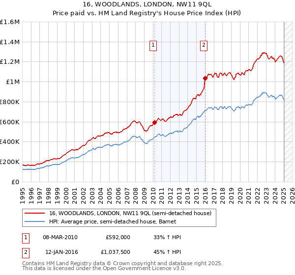 16, WOODLANDS, LONDON, NW11 9QL: Price paid vs HM Land Registry's House Price Index