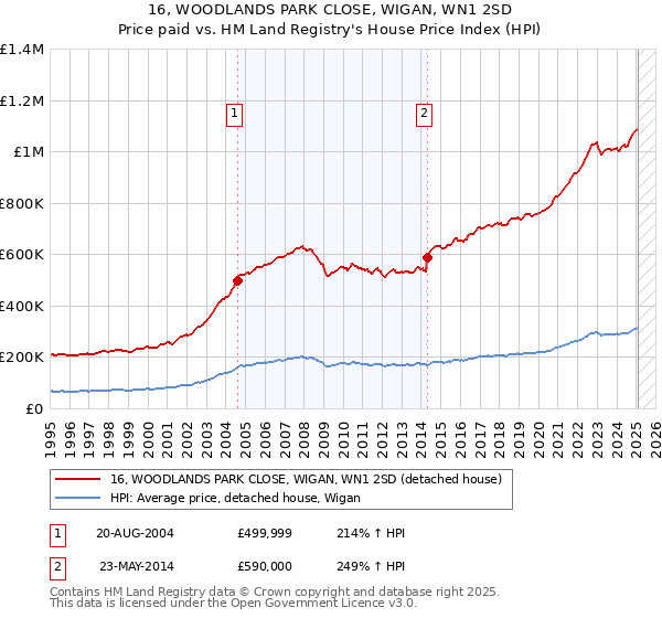 16, WOODLANDS PARK CLOSE, WIGAN, WN1 2SD: Price paid vs HM Land Registry's House Price Index