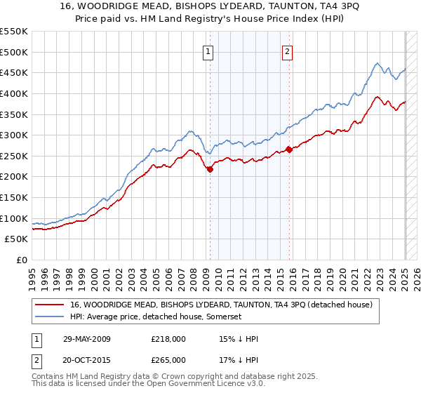 16, WOODRIDGE MEAD, BISHOPS LYDEARD, TAUNTON, TA4 3PQ: Price paid vs HM Land Registry's House Price Index