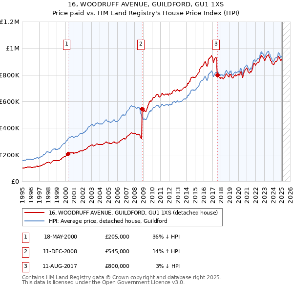 16, WOODRUFF AVENUE, GUILDFORD, GU1 1XS: Price paid vs HM Land Registry's House Price Index